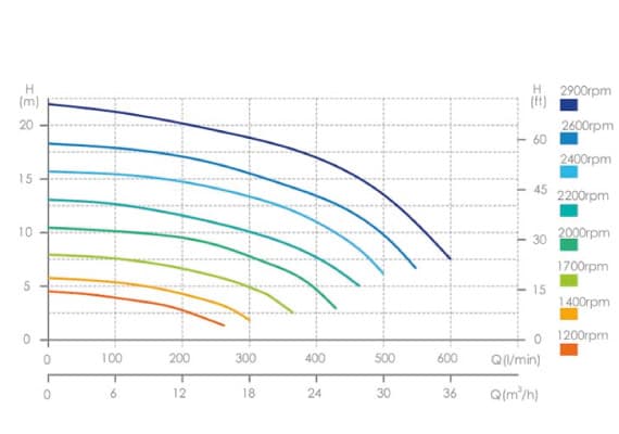 Courbe de rendement pompe E-Flow VS 2 cv